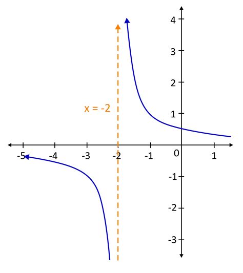 Vertical Asymptotes (Sample Questions)