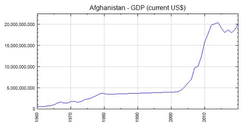 Afghanistan - GDP (current US$)