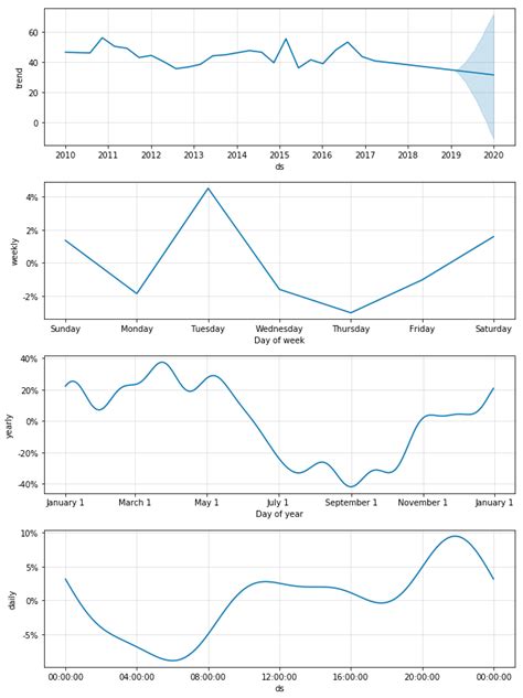 seasonality - Interpreting Results of Time Series Decomposition - Cross ...