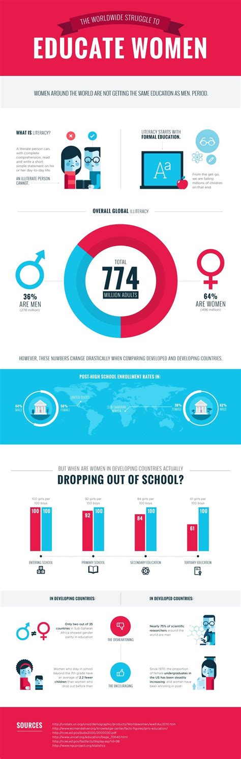 This Is The Truth About Women's Education Around The Globe | HuffPost