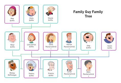 Family Tree Of Family Guy