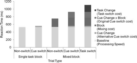 Mean response times (in ms) for each trial type. The response time for... | Download Scientific ...