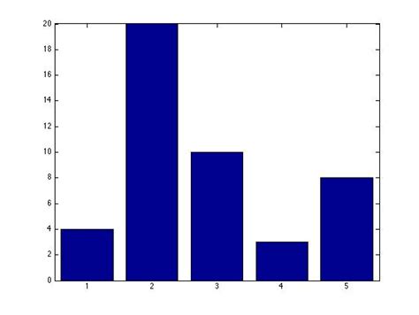 Histogram in MatLab - Stack Overflow