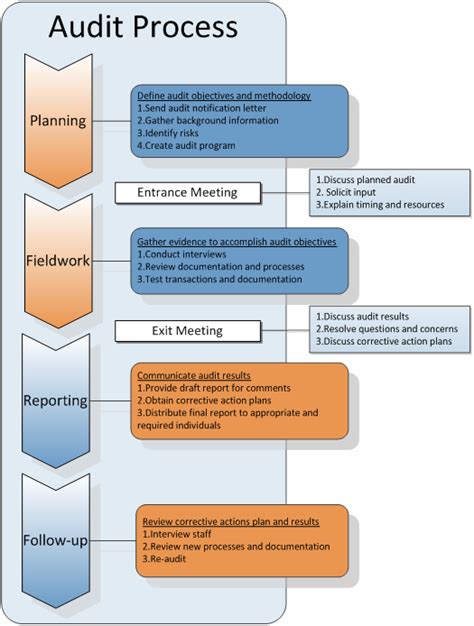 Audit Process | Office of Internal Audits