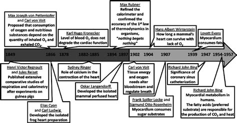 Timeline with major landmarks in research on metabolism and heart ...