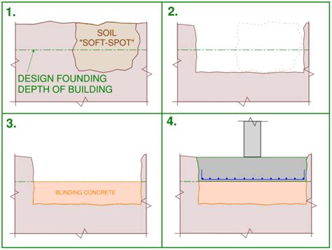 WHAT IS BLINDING CONCRETE IN CONSTRUCTION - Sheer Force Engineering