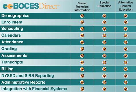 BOCES Direct – Overview of Advanced and Proven Features