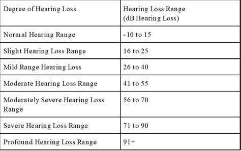 What is the human hearing range in hz and db? | Miracle-Ear