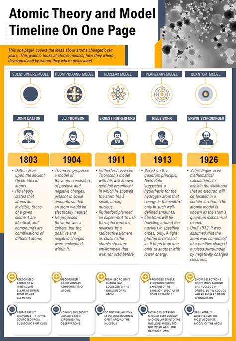 Timeline Of Atomic Model