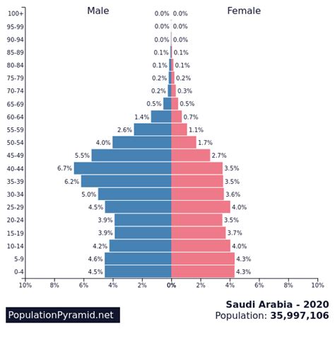 Population of Saudi Arabia 2020 - PopulationPyramid.net