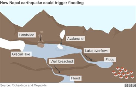 Glacier Lake Outburst Floods (GLOFs) | Nepal Earthquake Case Studies