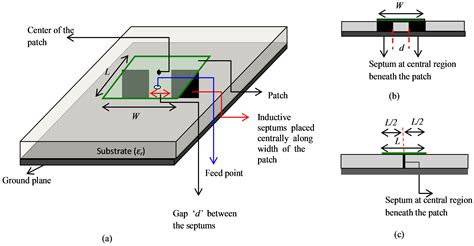 Rectangular Microstrip Antenna Using Inductive Septums for Dual Band Operation with a New ...