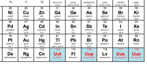 4 New Superheavy Elements added to the Periodic Table | WordlessTech