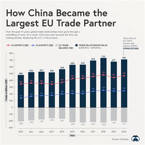 China Overtakes the U.S. as EU’s Largest Trade Partner