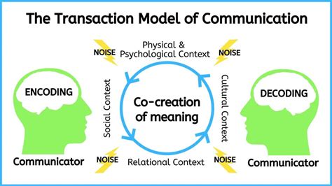 Transaction Model of Communication – Introduction to Communication in Nursing