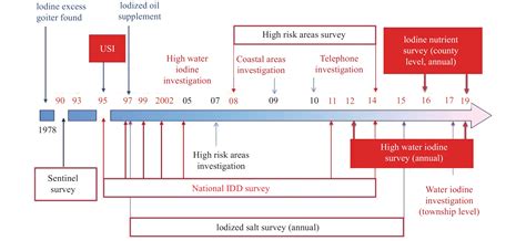 Prevention and Control of Iodine Deficiency Disorders — China, 1995–2020