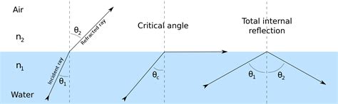 Angle of incidence vs angle of reflection - corporatesalo