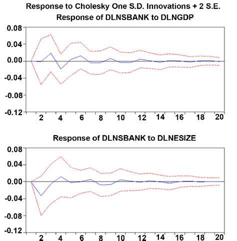 The impulse response analysis. | Download Scientific Diagram