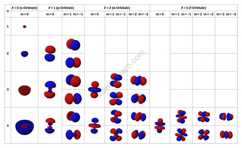 Important Topic Of Chemistry: Quantum Numbers - Infinity Learn by Sri Chaitanya