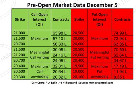 Technical Report: Analysis of Nifty50 Trends & Trends for December 5