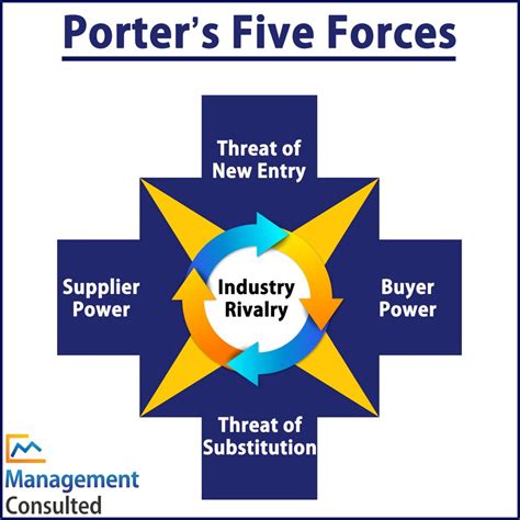 What Are The Porter's 5 Forces