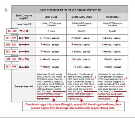 Changes to Sliding Scale Insulins — Putter