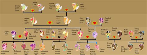 Apple Family Tree by BlackLight-Fox on DeviantArt