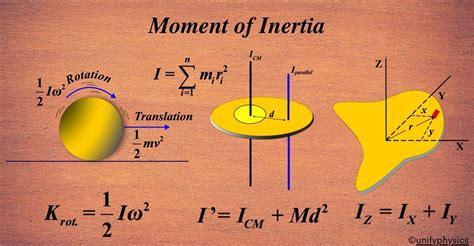 Moment Of Inertia - Unifyphysics