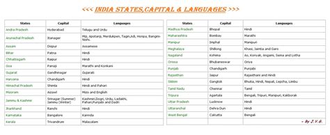 My Knowledge Book: India states,Capital & Languages.........!!!!