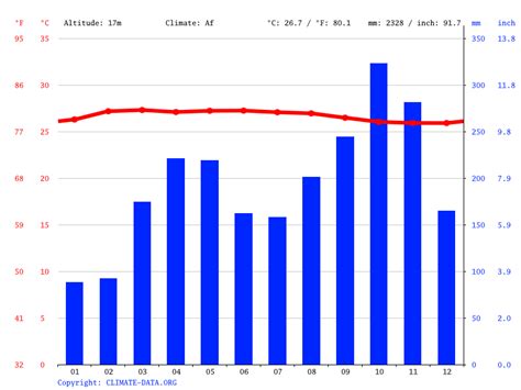 Sungai Petani climate: Weather Sungai Petani & temperature by month