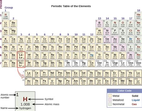 2.5 The Periodic Table – Chemistry