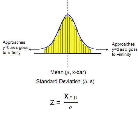 Normal Distribution