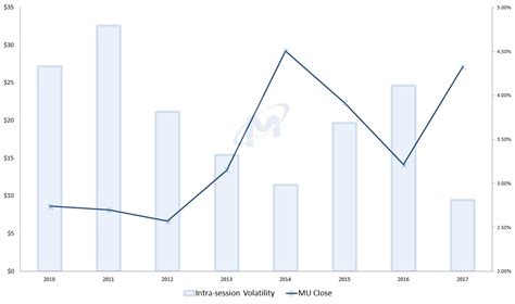 Micron Technology, Inc. (MU) Stock: Don’t Give in to the Fear Trade!