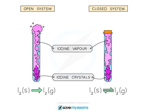 Dynamic Equilibrium | Edexcel IGCSE Chemistry Revision Notes 2019