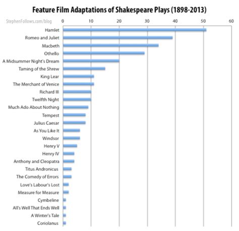 How many movies based on Shakespeare plays are there?