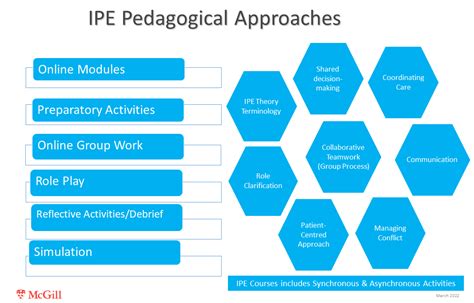 Pedagogical approaches of IPE Curriculum | Office of Interprofessional Education - McGill University