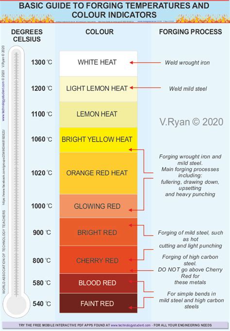 METALS FOR FORGING AND FORGING TEMPERATURES