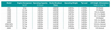 Mustang Skid Steers Summarized — 2017 Spec Guide | Compact Equipment