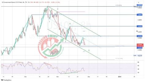 US10Y Chart Technical Outlook - Sharper insight, Better investing