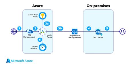 Azure Key Vault Basics – Avenga