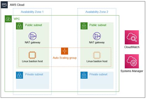 Linux Bastion Hosts on AWS—Solution