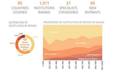 QS Have Released the World University Rankings 2019 | QS