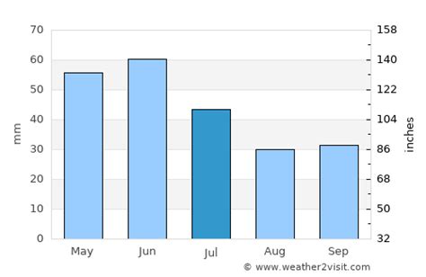 Jordan Weather in July 2024 | United States Averages | Weather-2-Visit