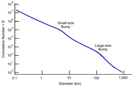 ملف:Main belt asteroid size distribution.svg - المعرفة