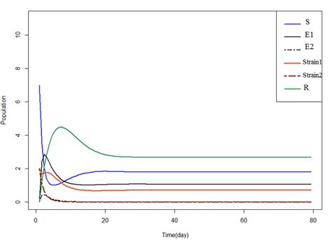 Simulation of multi-strain SEIR model with R 0,1 = 2.7 and R 0,2 = 0.37 ...