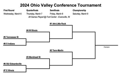 2024 Ohio Valley Conference Basketball Tournament Odds & Predictions - VSiN