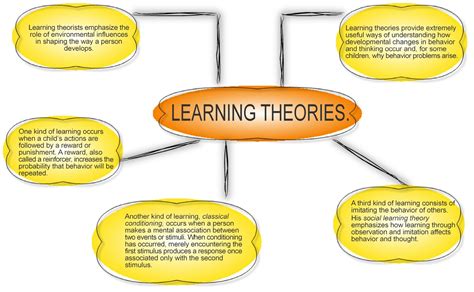 Be a teacher: Learning Theories