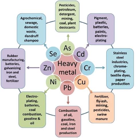 2 Different causes of toxic metal exposure. | Download Scientific Diagram