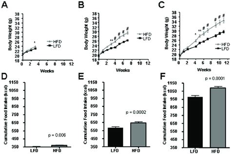 Diet-induced obesity in C57Bl/6J mice. A-C. Shown are body-weight ...