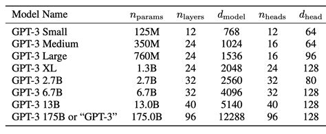 How does GPT-3 spend its 175B parameters? - by Robert Huben